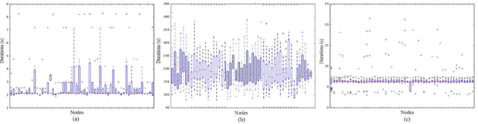 Fig. 1. Map Tasks Duration per Node from Job (a) ID=258, (b) ID=231, and (c) ID=136 in the OpenCloud Cluster