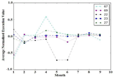 Figure 2 (a) illustrates the straggler number per node dis- dis-tribution in the 9-month time, with machine IDs in each  sub-figure remaining the same