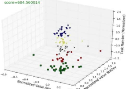 Fig. 4. Clustering Results with Three Features (k = 5)