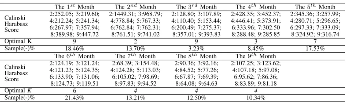 Fig. 5. Different K Clustering Results with Two Features