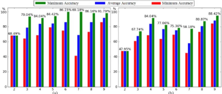 Fig. 6. Node Classification Prediction Accuracy for Each Month, with (a) Optimal Parameters used in Table III, and (b) Comparable Parameter Settings.
