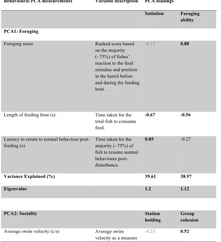 Table 2.2 Four behavioural PCA outputs. PCA1 through PCA3 indicating behavioural 