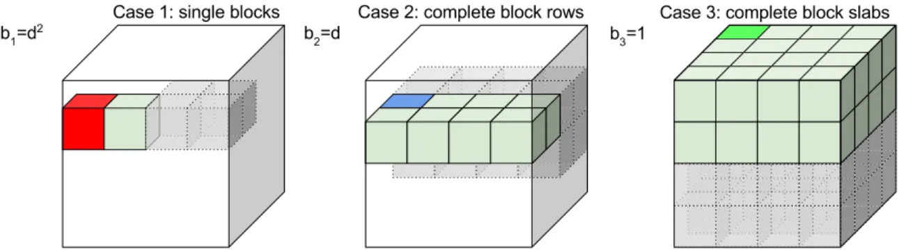 Figure 5: Memory-load configurations in cluster reads, leading to different number of seeks