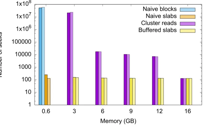 Figure 7: Number of seeks for all algorithms. y scale is logarithmic. Each algorithm is represented with a different color