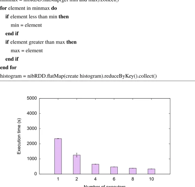 Figure 9: Average histogram computation times over 1, 2, 4, 6, 8 and 10 executors. 5 repetitions were performed for each executor amount.