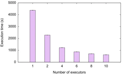 Figure 10: Containerized binarization pipeline processing times at 1, 2, 4, 6, 8 and 10 executors.