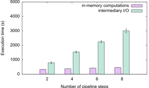Figure 11: Comparison of total processing times between Spark’s in-memory computing and intermediary I/O at 2, 4, 6 and 8 pipeline steps