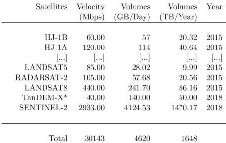 Table 1.1: Satellite data center: the volume and velocity of RS data [MWW + 15], [Sen18], (*Projected based on [RMW + 18])