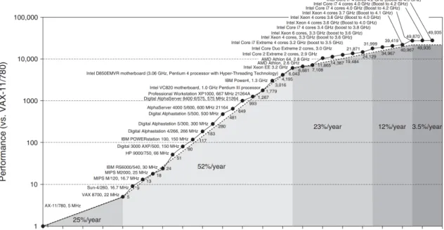 Figure 2.2: Growth in processor performance over 40 years [HP11]
