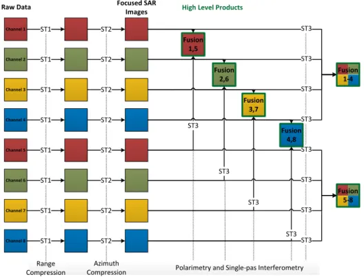 Figure 3.4: Multi-channel RS processing workflow