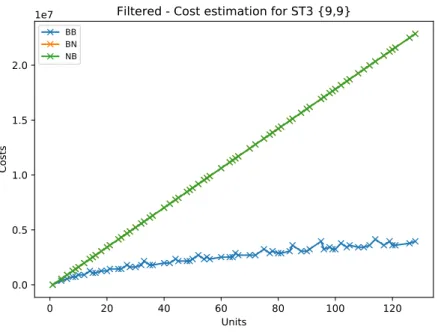 Figure 4.5: Filtered SO(d, s) for the different units with ST3. Assumed 100% brick locality while initialization