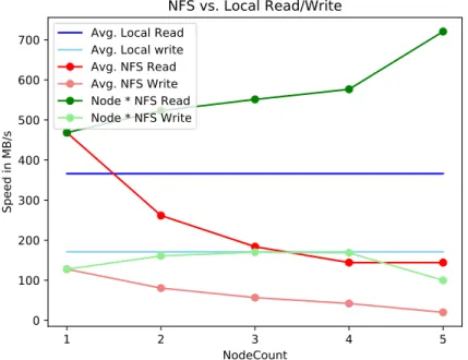 Figure 5.2: Comparison of read/write speed of local bricks with NFS on multi nodes. Green lines are summed average read/write performance of the single nodes.