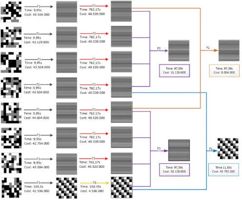 Figure 5.4: Example optimization result for 64 bricks distributed to 3 nodes and processed with 64 units