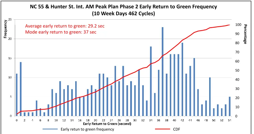 Figure 1-1 Intersection Early Return to Green Distribution 