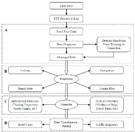 Figure 2-8 SMART-SIGNAL Data Process Flow Chart (Balke et al. 2005) 