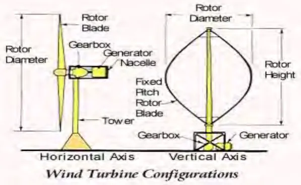 Figure 1.1: Type of Blade Design 
