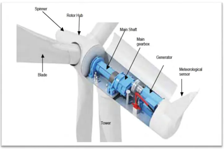 Figure 1.2: Wind Turbine Structure 