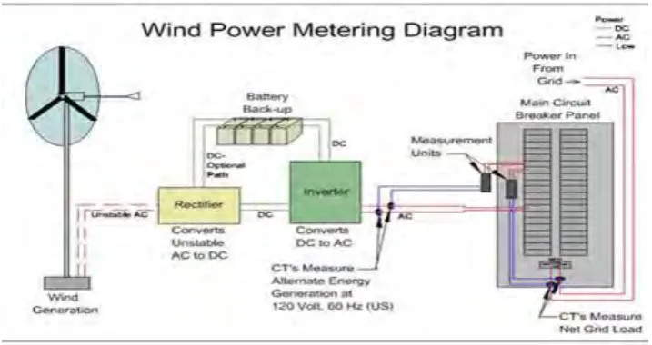 Figure 1.3: Wind Power Metering Diagram 