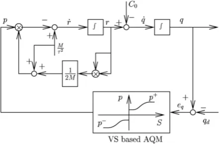 Fig. 1. Aggregated dynamics of TCP and VS-based AQM.  