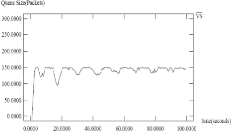 Fig. 4(a) System Response and Queue Size (in Packets) for PI AQM  