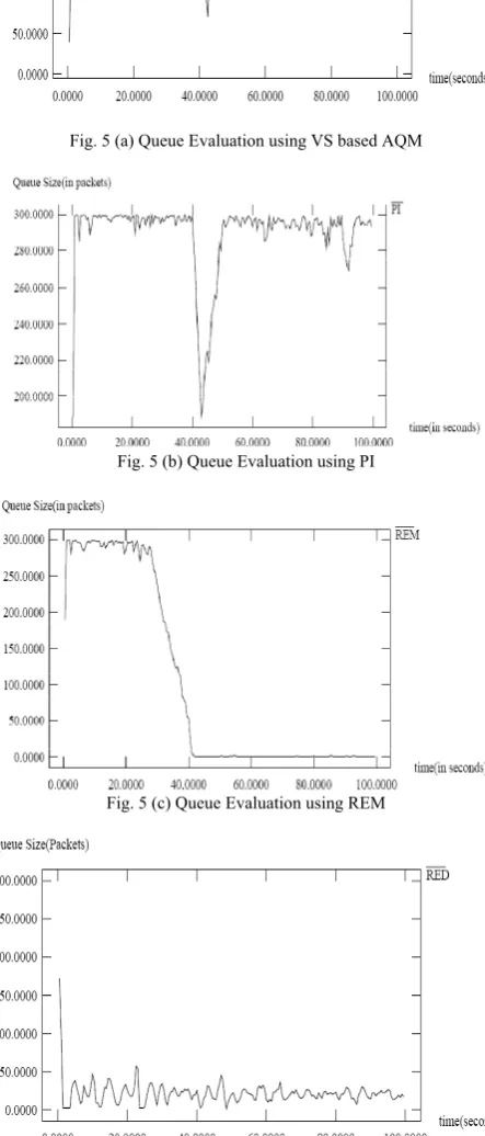 Fig. 5 (b) Queue Evaluation using PI 