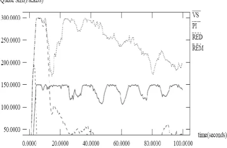 Fig. 11 Instantaneous Queue Size with a larger propagation delay  