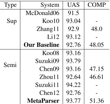 Table 10: Relevant results for English. Sup denotes thesupervised parsers, Semi denotes the parsers with semi-supervised methods.