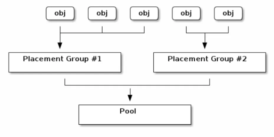 Figure 3.1: Objects are placed in a placement group [30]