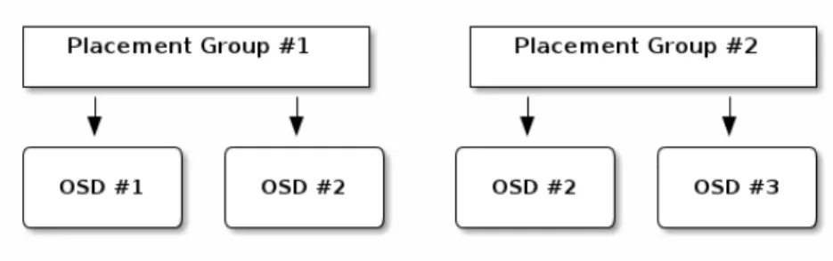 Figure 3.2: Placement groups are mapped to OSDs [30]