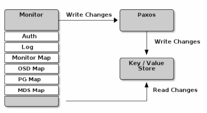 Figure 3.4: Key-value store created by PAXOS [28]