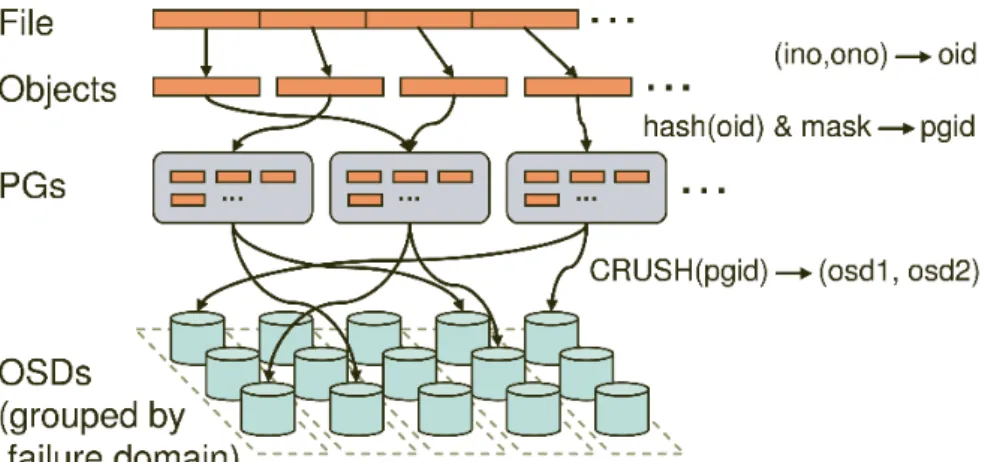 Figure 3.5: Distributed object storage [19]