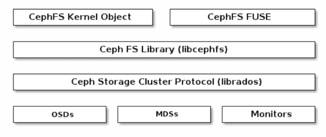 Figure 3.7: CephFS architecture components [10]