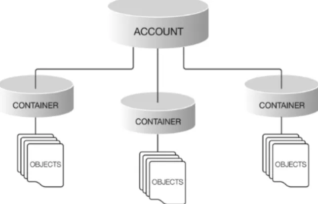 Figure 4.1: Account-container-object hierarchy [3]