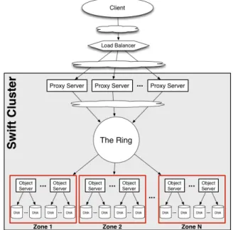 Figure 4.2: Layout diagram of Swift cluster [34]