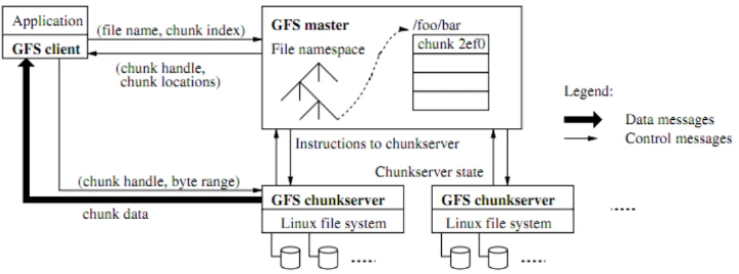 Figure 5.1: GFS architecture [15]