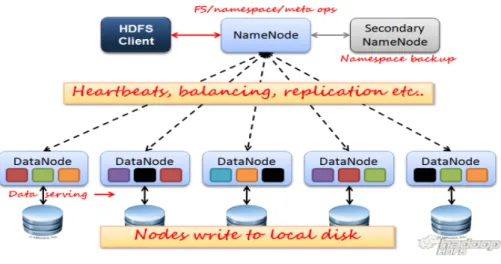 Figure 6.1: HDFS Architecture [48]