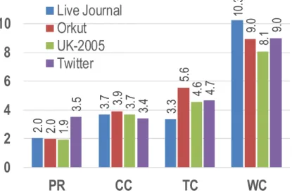 Figure 3.1: The ratios between the total bytes of data objects and the size of their actual payload