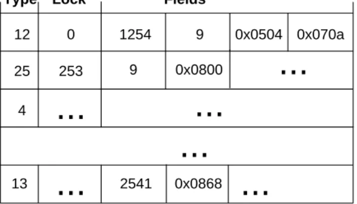 Figure 3.2: A data structure in regular Java and its corresponding data layout in a native page.