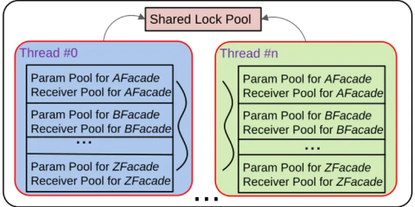 Figure 3.5: A graphical representation of threads and pools, where AFacade, BFacade, 