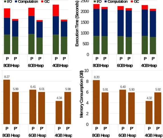 Figure 3.7: Performance comparisons between the original (P) and Facade-transformed programs (P’) on GraphChi.