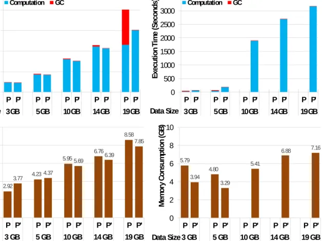 Figure 3.10: Performance comparisons between the original (P) and Facade-transformed (P’) programs on Hyracks.