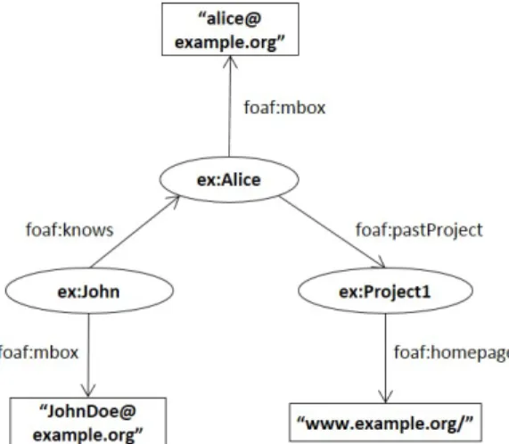 Fig. 1: An example of an RDF graph.
