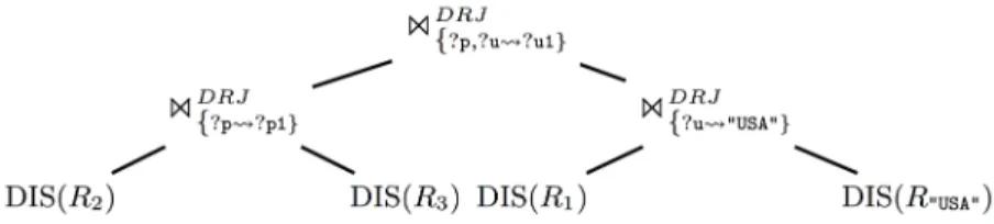 Fig. 3. Example plan for the query of Figure 2
