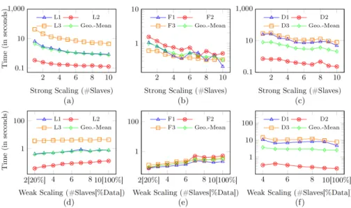 Fig. 4. Strong (a)–(c) and weak (d)–(f) scalability of SwPP queries