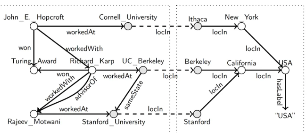 Fig. 1. A partitioned RDF data graph