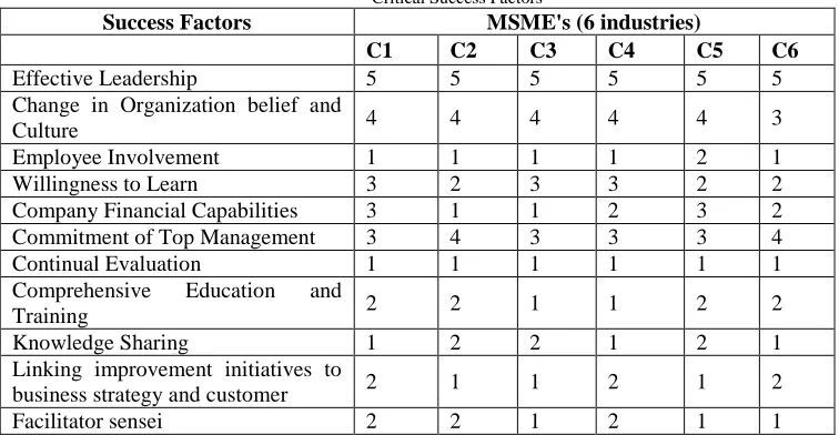 Table I Critical Success Factors 