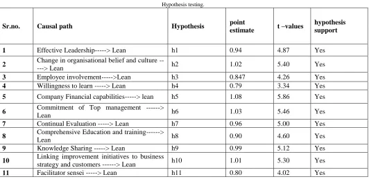 Table II  Hypothesis testing. 