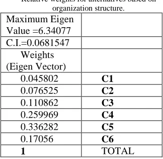 Table VIII Relative weights for alternatives based on 