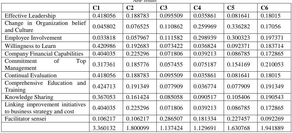 Table IX  AHP results 