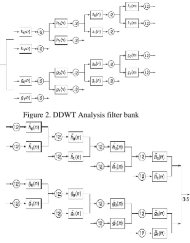 Figure 2. DDWT Analysis filter bank 